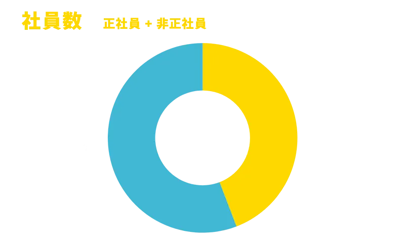 社員数