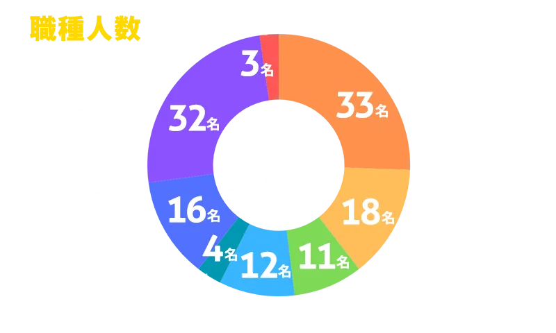 職種人数